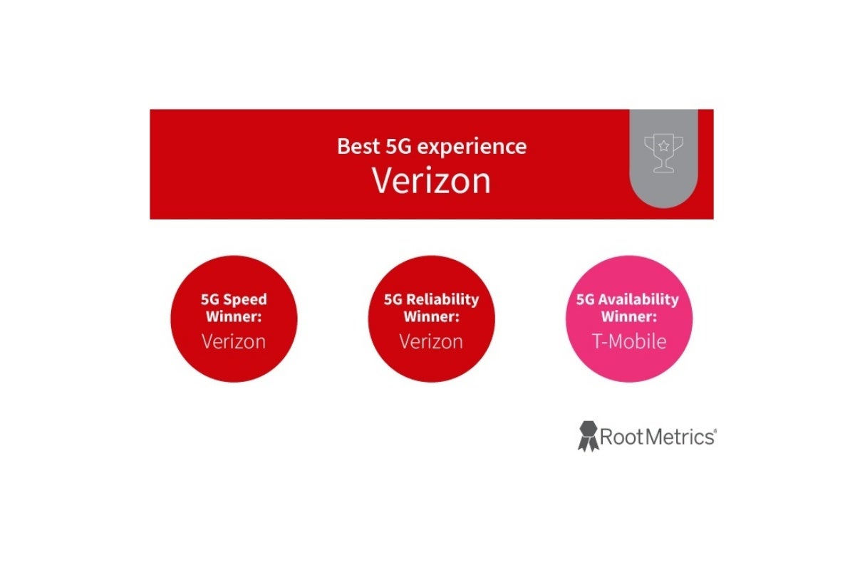 Verizon is the US 5G network reliability champion | Image credit &ndash; RootMetrics - T-Mobile vs Verizon: plan prices, phones, and network coverage